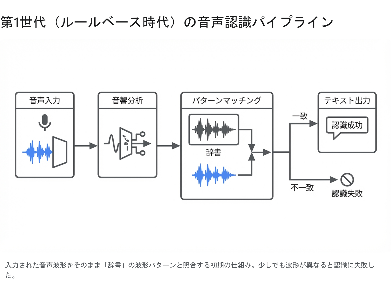 音声認識技術の進化の概要図