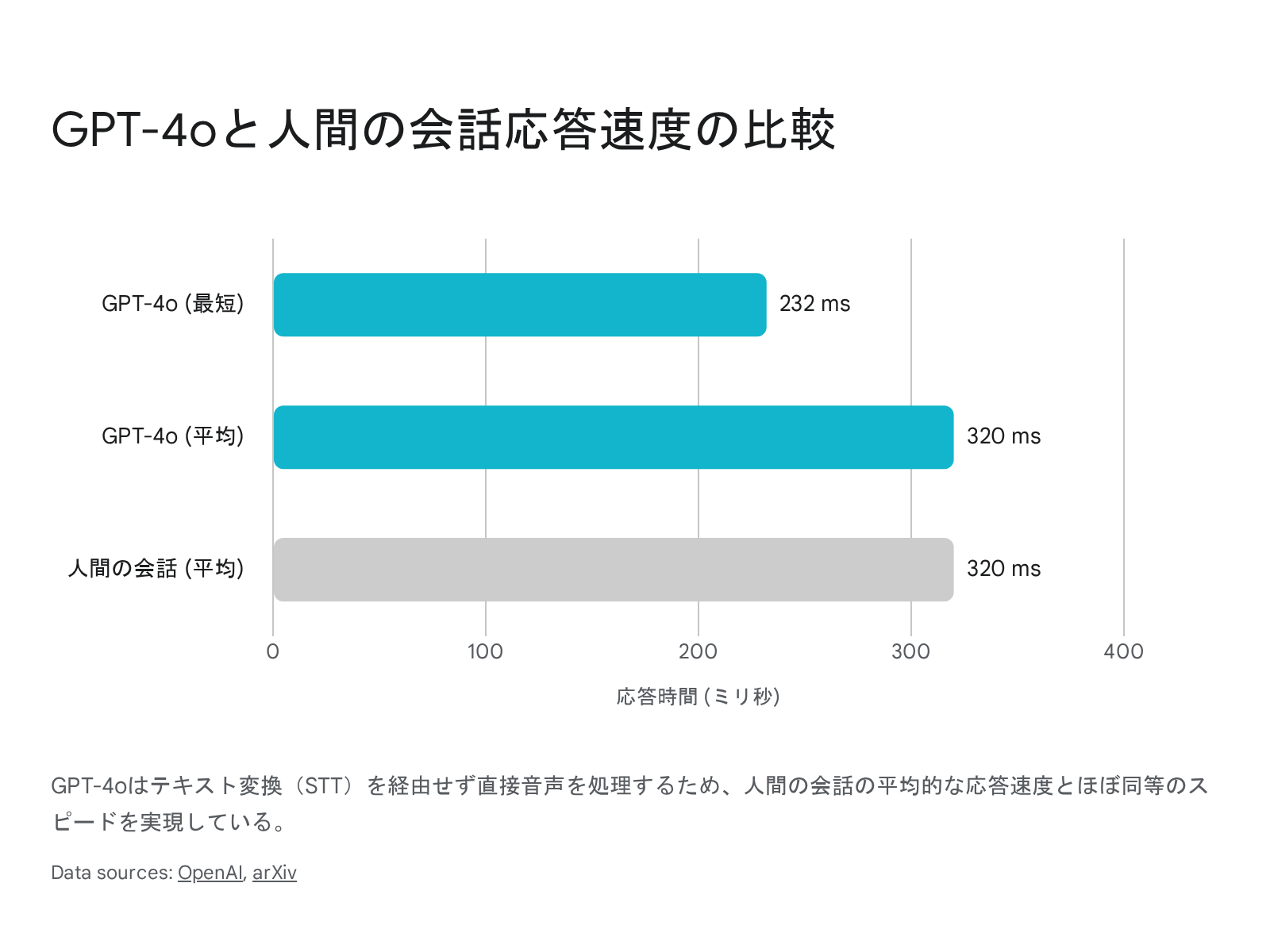 マルチモーダルAIによる音声の直接処理