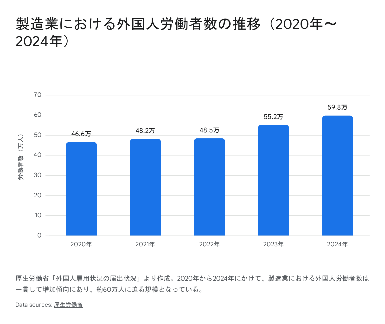 製造業における外国人労働者数の推移（2020年～2024年）