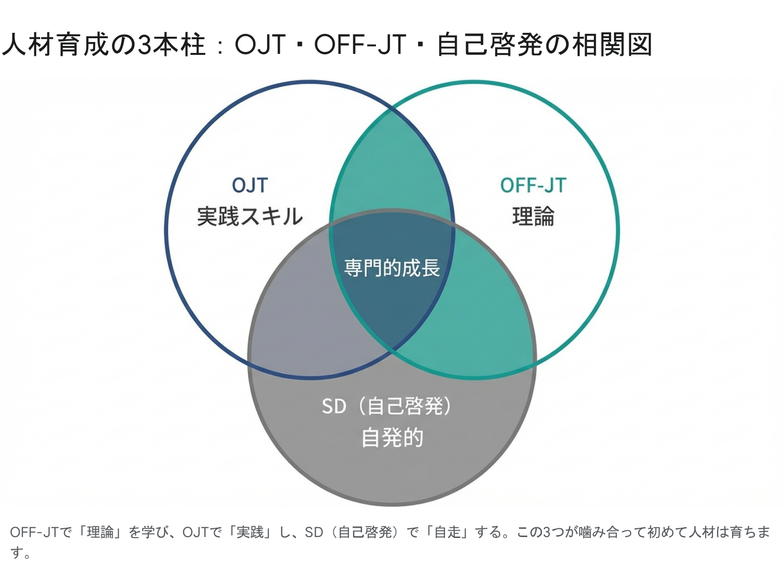 OJTとOFF-JTの関係図