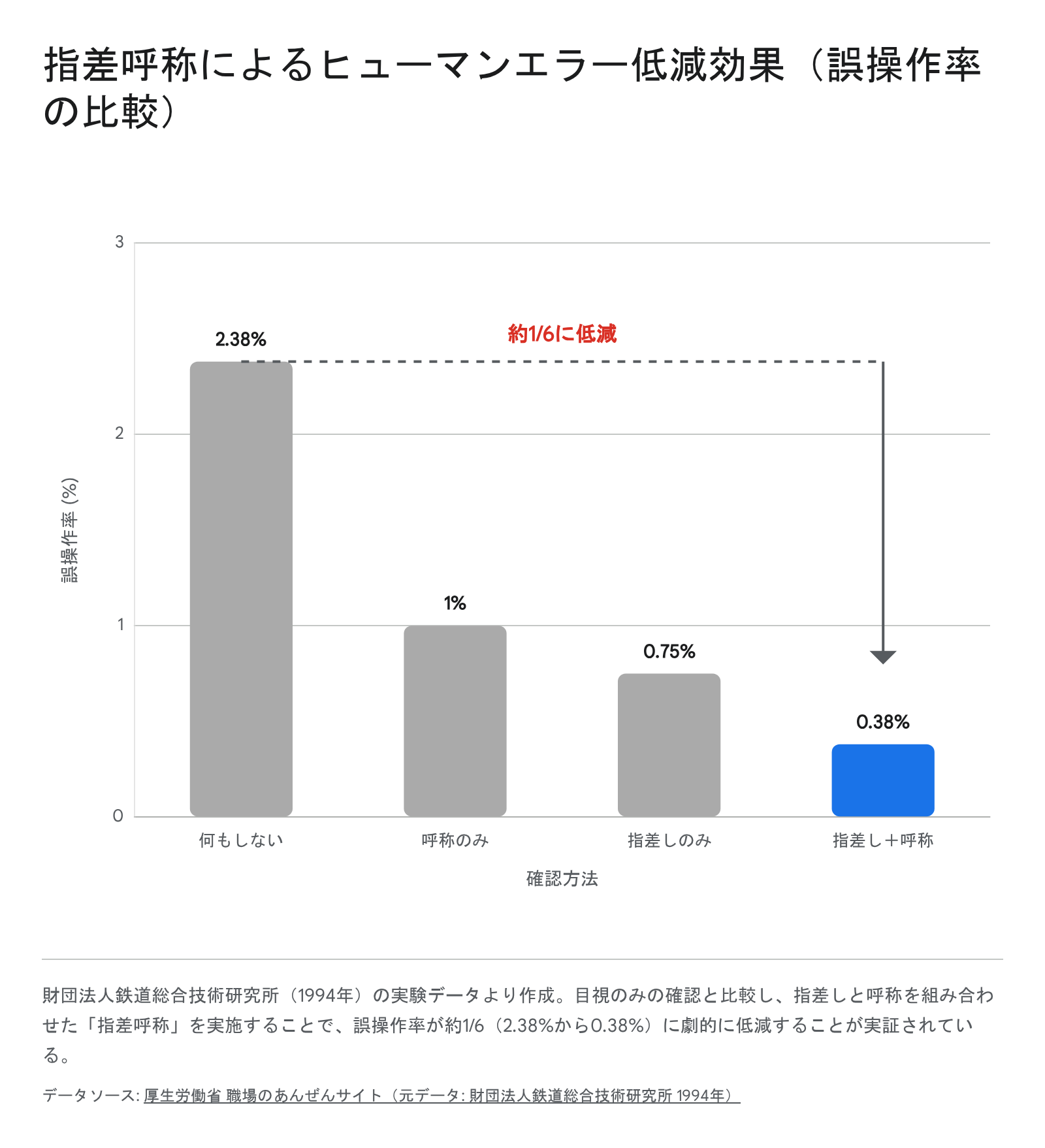 指差呼称によるヒューマンエラー低減効果(誤操作率の比較)。出典: 鉄道総合技術研究所(1994年)