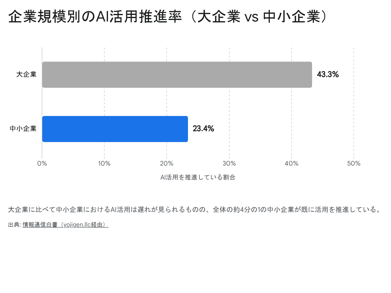 企業規模別のAI活用推進率
