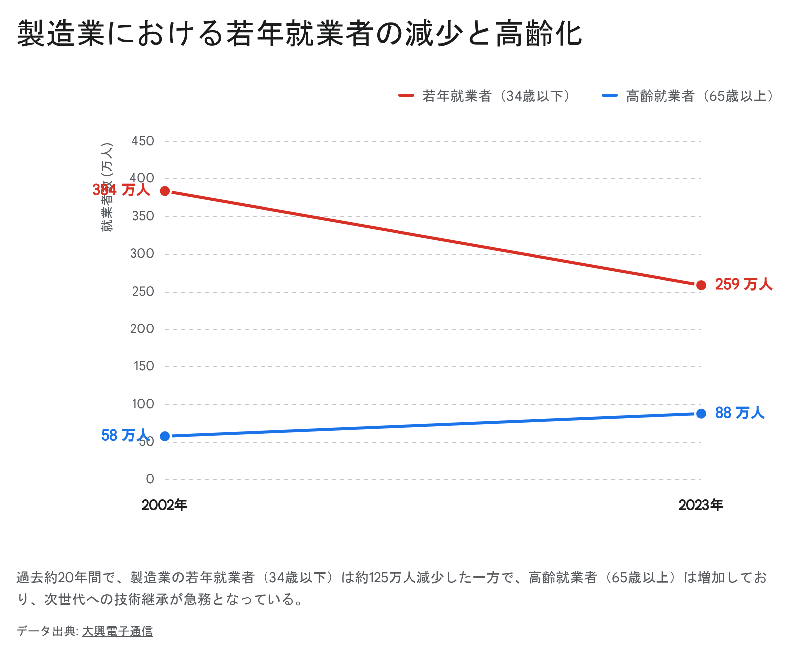 製造業における若年就業者の減少と高齢化