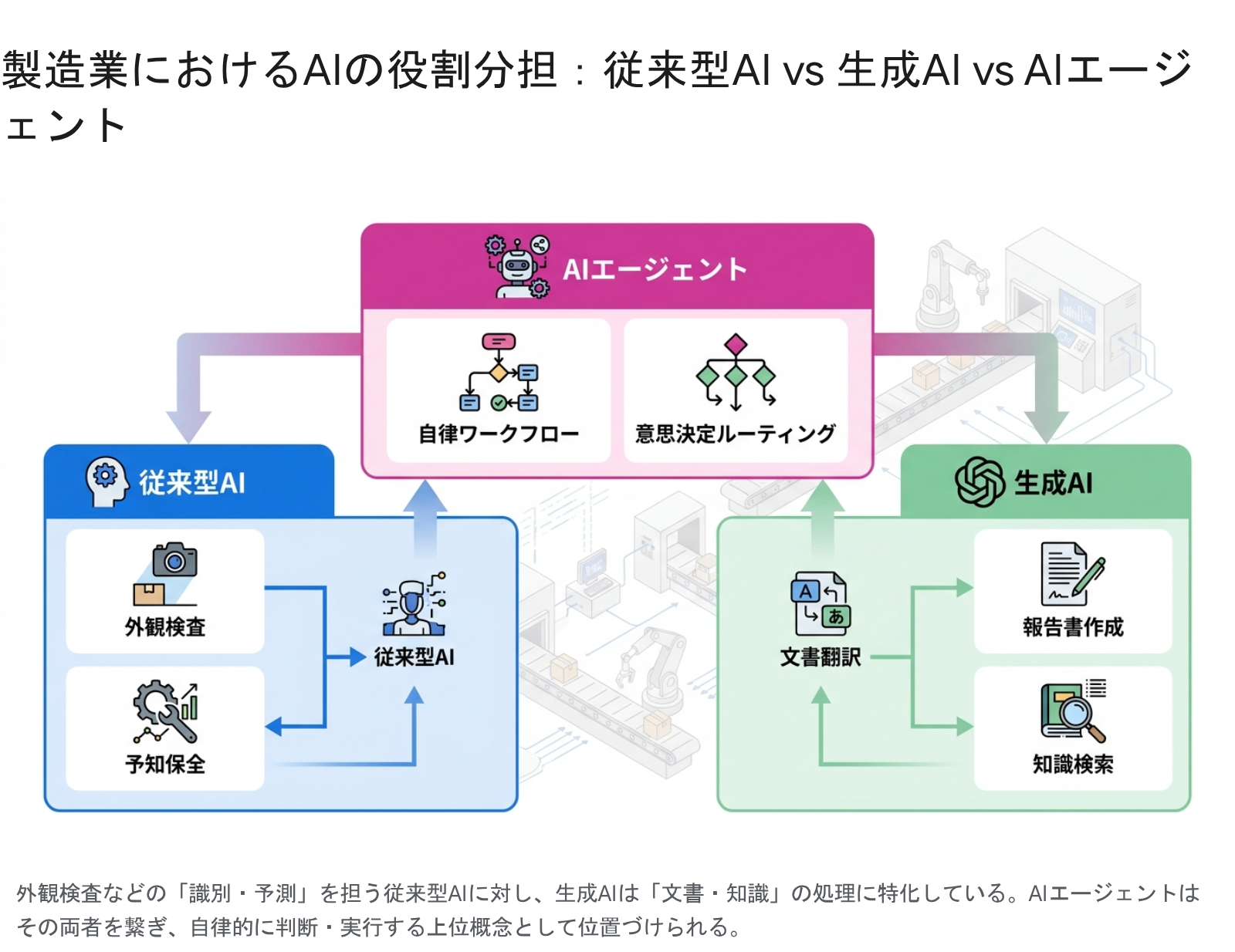 製造業におけるAIの役割分担：従来型AI vs 生成AI vs AIエージェント