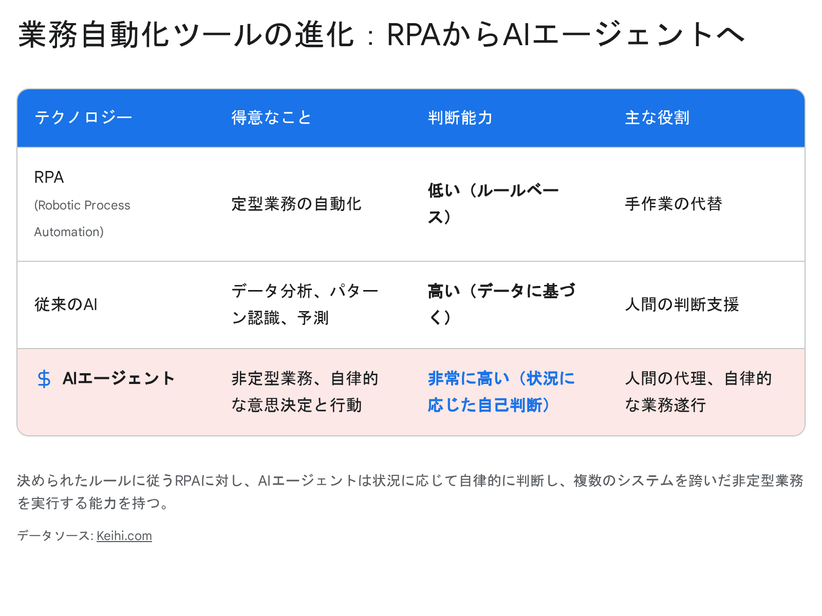業務自動化ツールの進化：RPAからAIエージェントへ