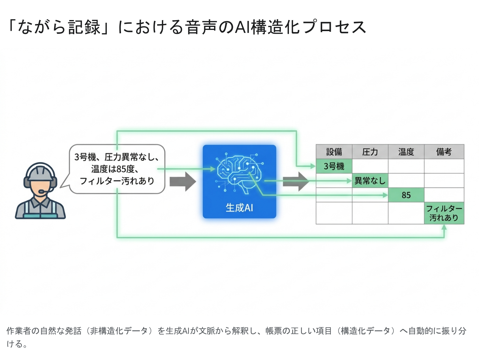 「ながら記録」における音声のAI構造化プロセス