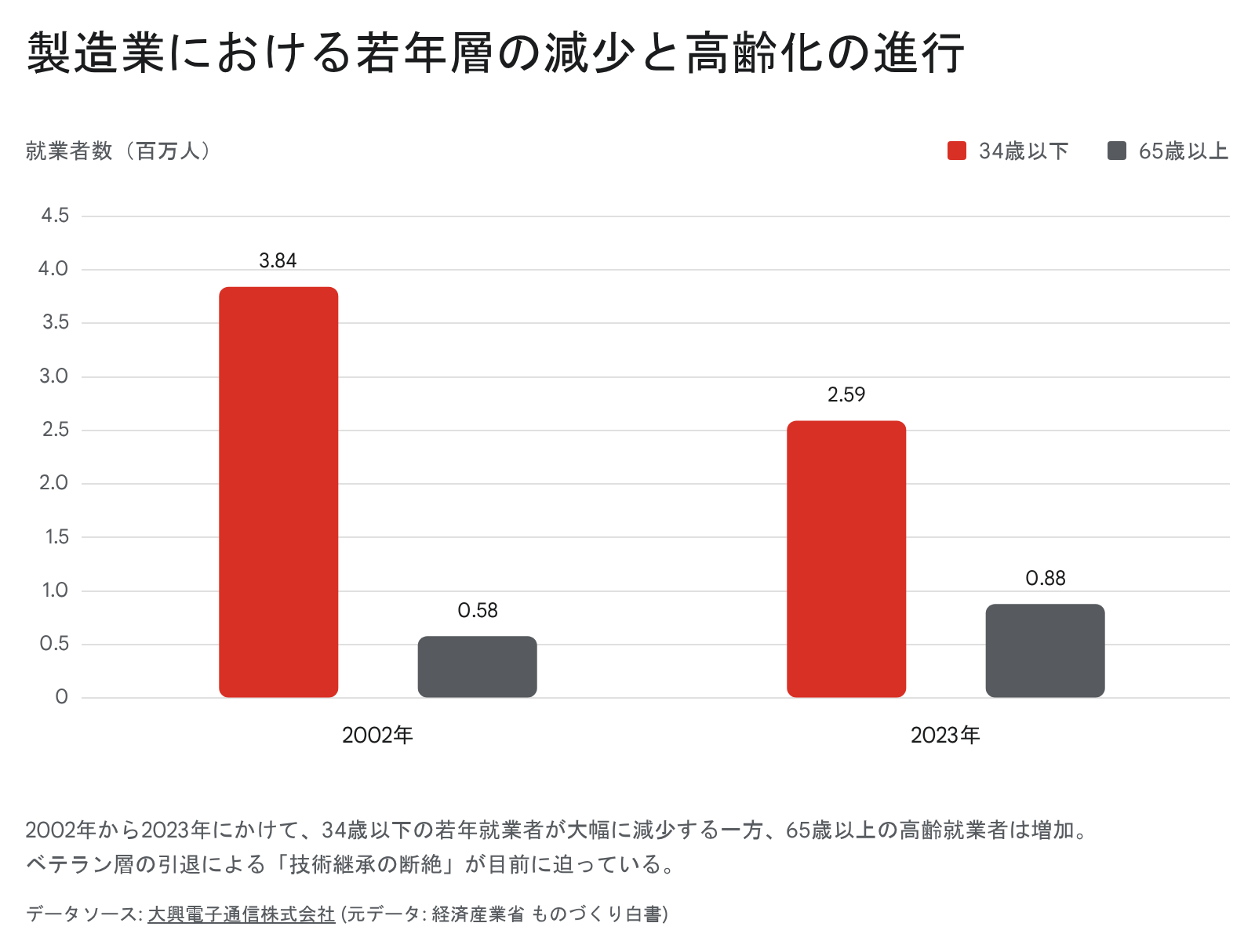 製造業における若年層の減少と高齢化の進行