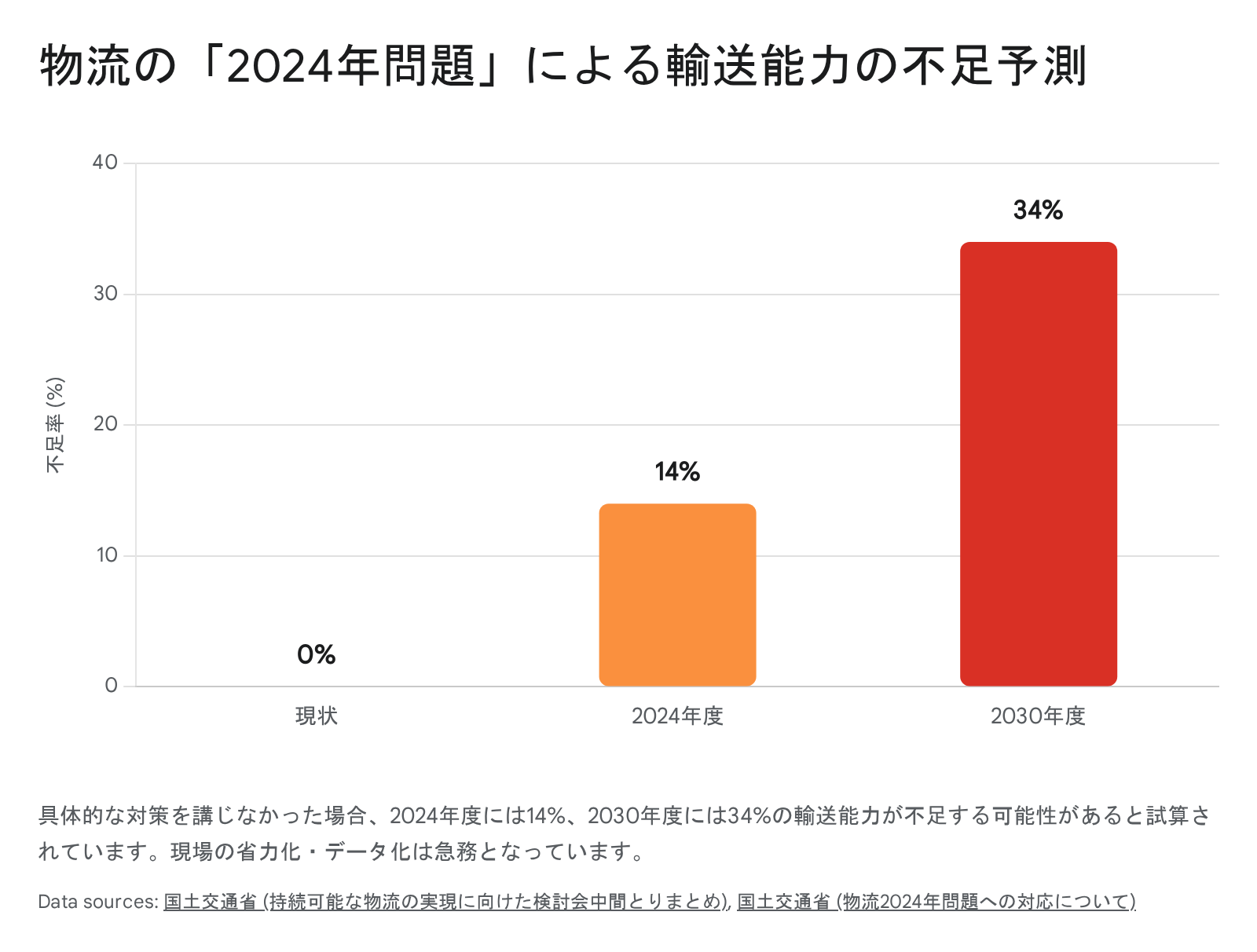 物流の輸送能力不足の予測